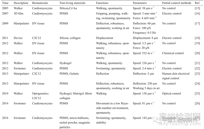 類生命機(jī)器人發(fā)展與未來挑戰(zhàn)