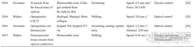 類生命機(jī)器人發(fā)展與未來挑戰(zhàn)