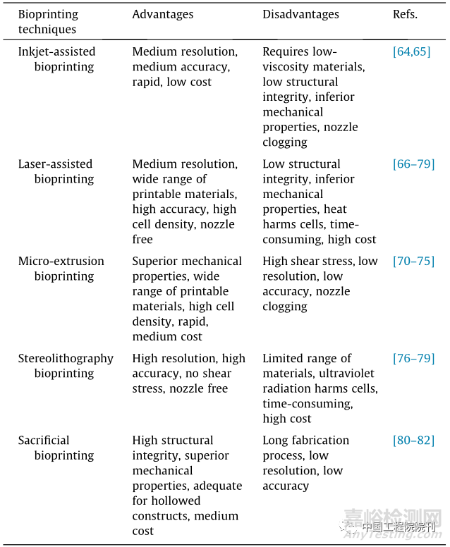 用于器官芯片的工程化血管系統(tǒng)