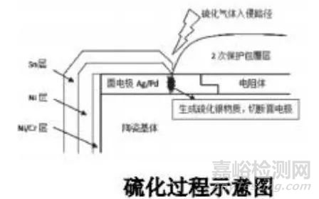 電阻硫化開裂失效分析