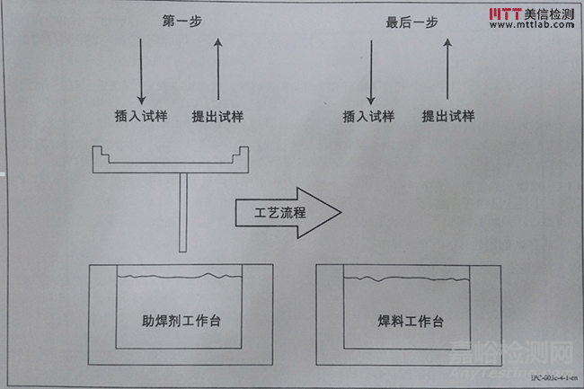 印制板可焊性測試方法與流程