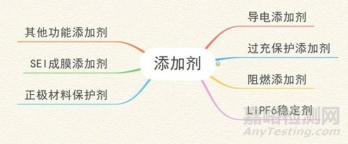 鋰電池電解液由哪些成份組成？