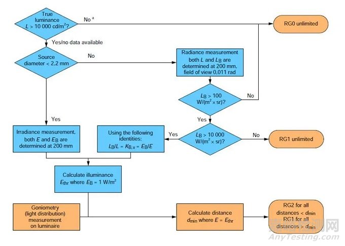 LED燈具藍光危害評估標準解析