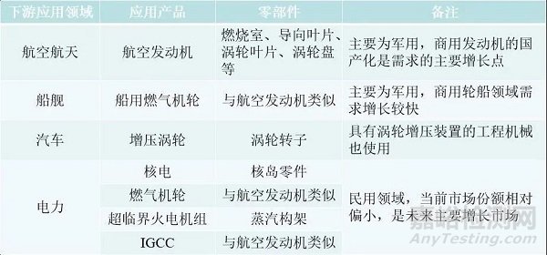 高溫合金技術(shù)發(fā)展與行業(yè)概況