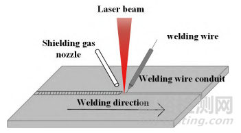 汽車車身激光焊接技術(shù)的現(xiàn)狀與發(fā)展趨勢