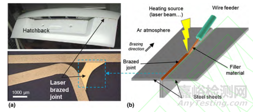 汽車車身激光焊接技術(shù)的現(xiàn)狀與發(fā)展趨勢