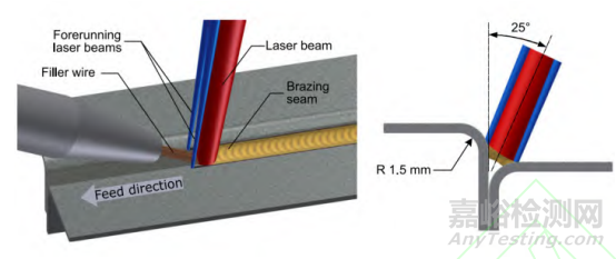 汽車車身激光焊接技術(shù)的現(xiàn)狀與發(fā)展趨勢