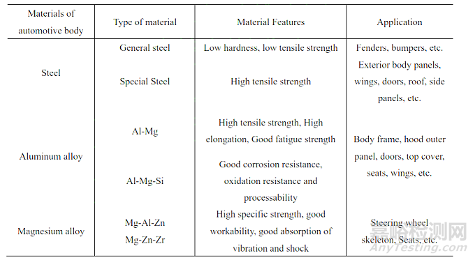 汽車車身激光焊接技術(shù)的現(xiàn)狀與發(fā)展趨勢