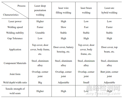 汽車車身激光焊接技術(shù)的現(xiàn)狀與發(fā)展趨勢