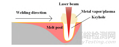 汽車車身激光焊接技術(shù)的現(xiàn)狀與發(fā)展趨勢