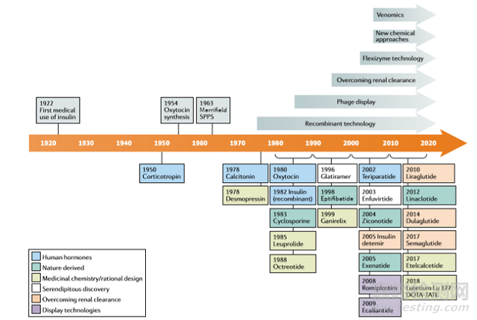 多肽藥物發(fā)展及新進熱點