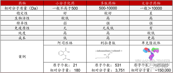 多肽藥物發(fā)展及新進熱點