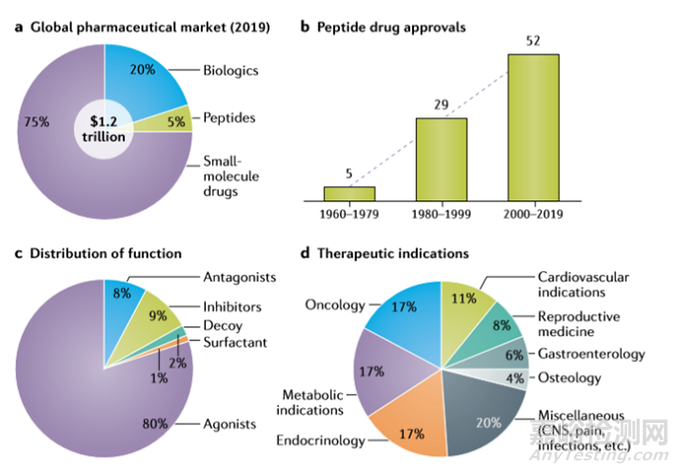 多肽藥物發(fā)展及新進熱點
