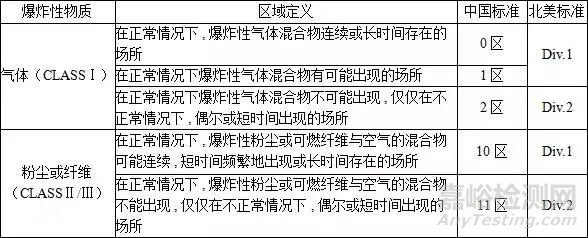 防爆等級的劃分標(biāo)準(zhǔn)