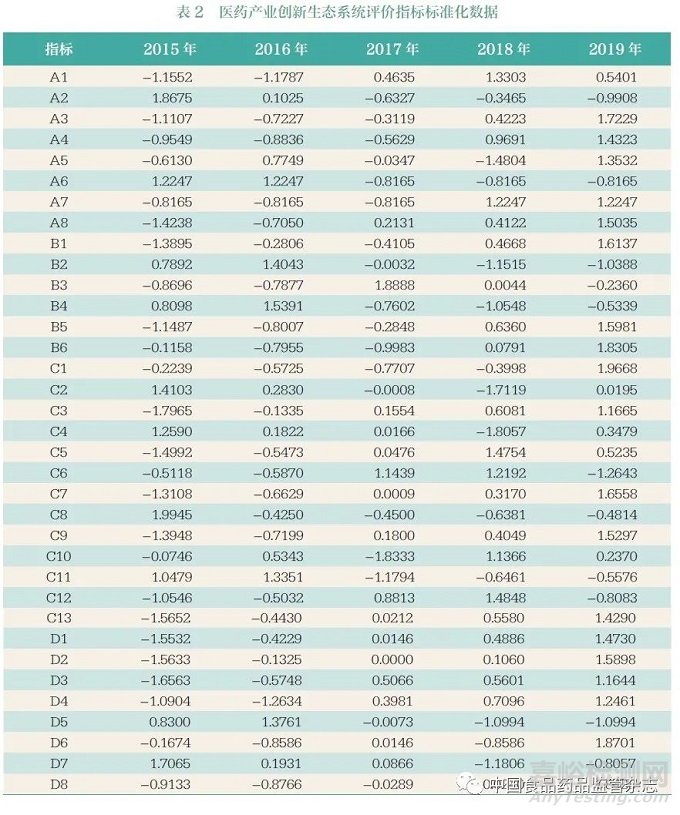 醫(yī)藥產(chǎn)業(yè)創(chuàng)新生態(tài)系統(tǒng)評價體系研究——以浙江省為例