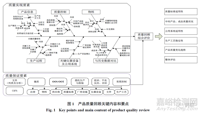 CFDI專家：藥品質(zhì)量回顧的要點分析研究