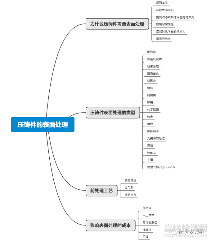壓鑄件的表面處理技術(shù)