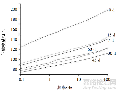 高分子材料老化表征之動(dòng)態(tài)熱機(jī)械分析