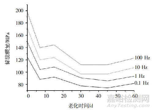高分子材料老化表征之動(dòng)態(tài)熱機(jī)械分析