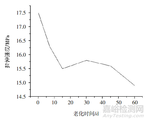 高分子材料老化表征之動(dòng)態(tài)熱機(jī)械分析