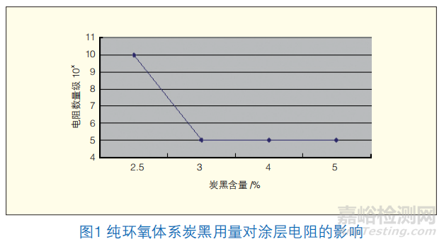 導(dǎo)電粉末涂料的制備和性能研究