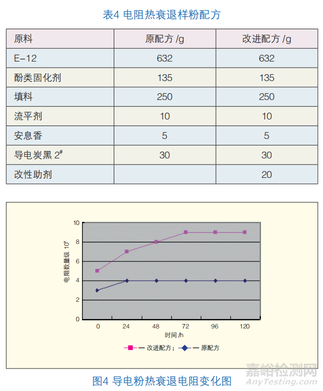 導(dǎo)電粉末涂料的制備和性能研究