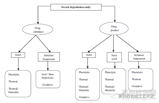 藥物強(qiáng)制降解試驗(yàn)，具體怎么做？