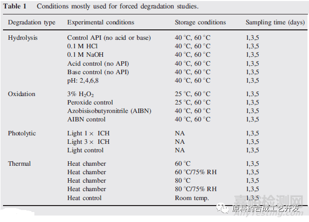 藥物強(qiáng)制降解試驗(yàn)，具體怎么做？