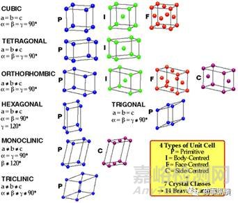 藥物制劑開發(fā)中對晶型的考慮