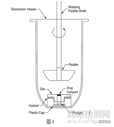 USP:API固有溶出的測試方法