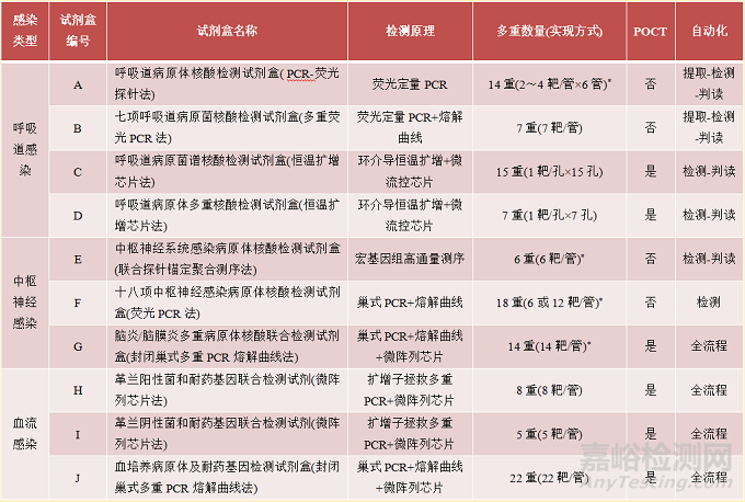 病原菌多重核酸檢測試劑盒分析性能質(zhì)量評價研究