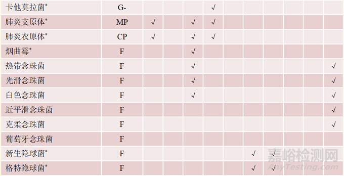病原菌多重核酸檢測試劑盒分析性能質(zhì)量評價研究