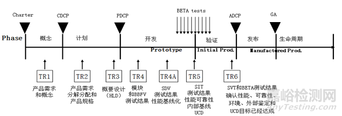 淺析產(chǎn)品開發(fā)中的測試活動