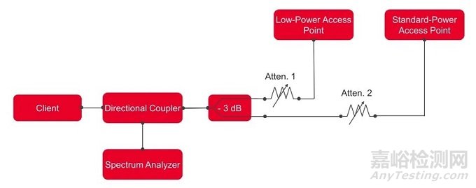 Wi-Fi 6E標(biāo)準(zhǔn)新增的抗干擾測(cè)試