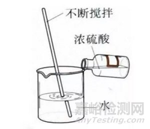 實驗室固液體藥品取用原則及注意事項!