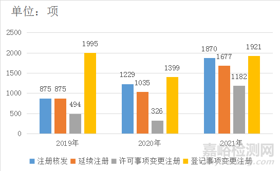 2021年度廣東省第二類醫(yī)療器械注冊工作報(bào)告
