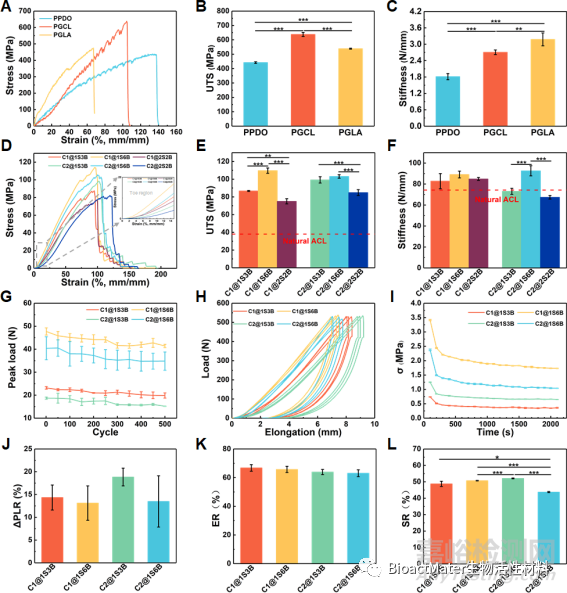 具有動(dòng)態(tài)力學(xué)性能和空間適配性的再生過程匹配支架用于韌帶重建