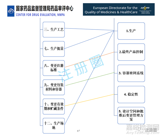中歐(EDQM)化學(xué)原料藥上市后變更對(duì)比之技術(shù)篇