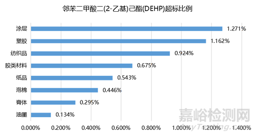 歐盟RoHS高風(fēng)險(xiǎn)物料有統(tǒng)計(jì)分析