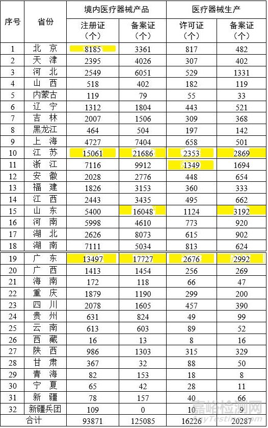 各省醫(yī)療器械注冊與生產(chǎn)許可備案統(tǒng)計一覽（截至2022年7月底）