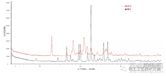 有機(jī)藥物領(lǐng)域中出現(xiàn)的多晶型