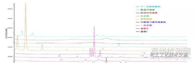 有機(jī)藥物領(lǐng)域中出現(xiàn)的多晶型