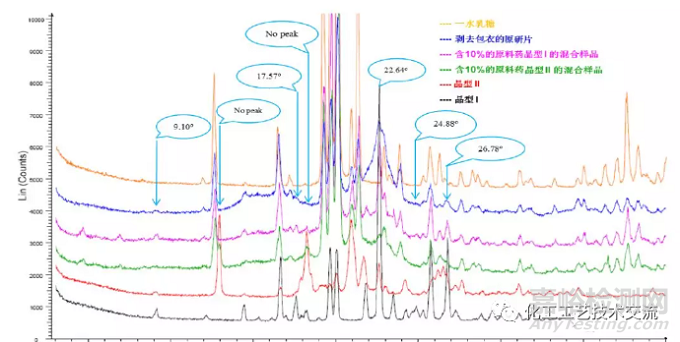 有機(jī)藥物領(lǐng)域中出現(xiàn)的多晶型