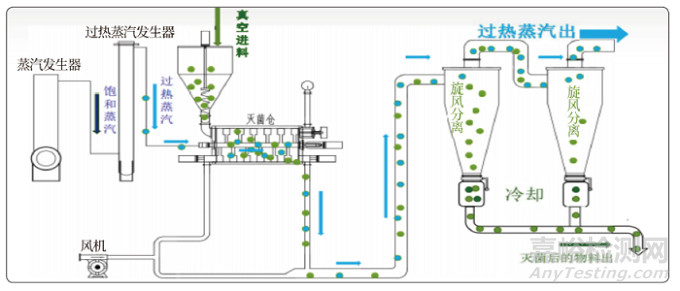 中藥高溫瞬時(shí)滅菌設(shè)備的智能化設(shè)計(jì)與性能確認(rèn)