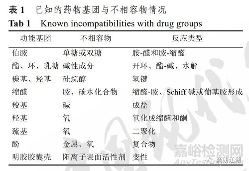 藥物原輔料相容性研究要求、不相容情形及篩選試驗(yàn)
