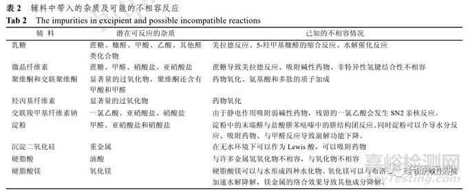 藥物原輔料相容性研究要求、不相容情形及篩選試驗(yàn)