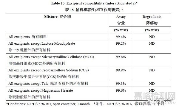 藥物原輔料相容性研究要求、不相容情形及篩選試驗(yàn)
