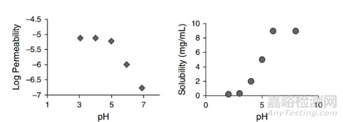 固體制劑開(kāi)發(fā)體內(nèi)吸收第一險(xiǎn)關(guān)之胃與藥物吸收