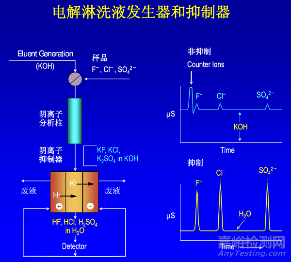 離子色譜的檢測(cè)原理、流路圖、常見故障與注意事項(xiàng)