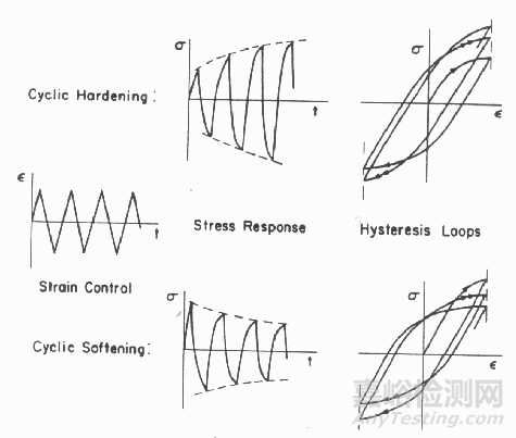 循環(huán)塑性變形中的循環(huán)硬化與循環(huán)軟化